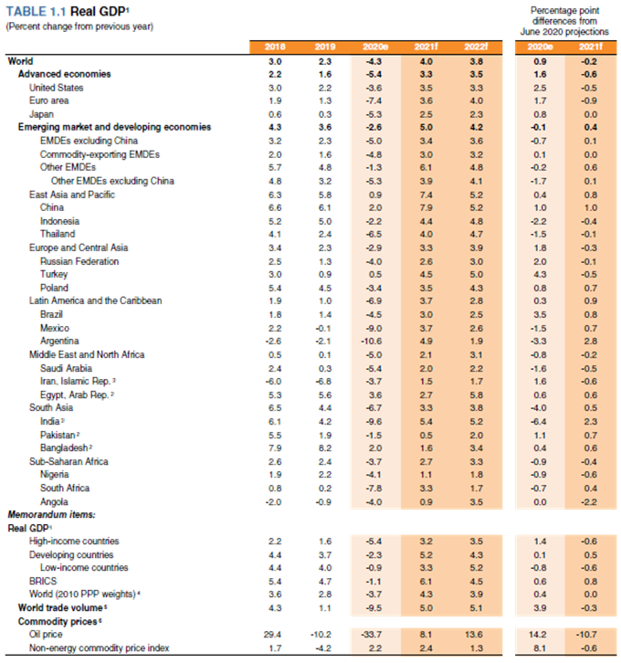 Global Economic Prospects - Banco Mundial - GEE