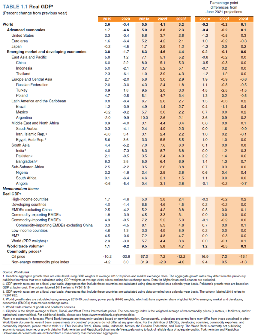 Global Economic Prospects - Banco Mundial - GEE