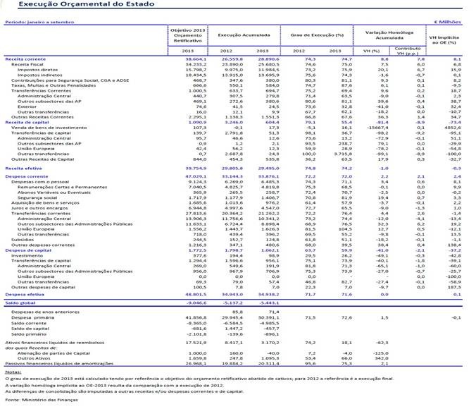 DGO - Síntese de Execução Orçamental - GEE