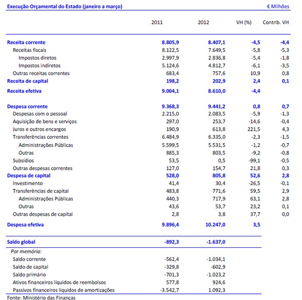 DGO - Boletim Informativo com a Síntese de Execução Orçamental - GEE