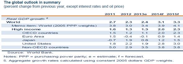 Global Economic Prospects - Banco Mundial - GEE