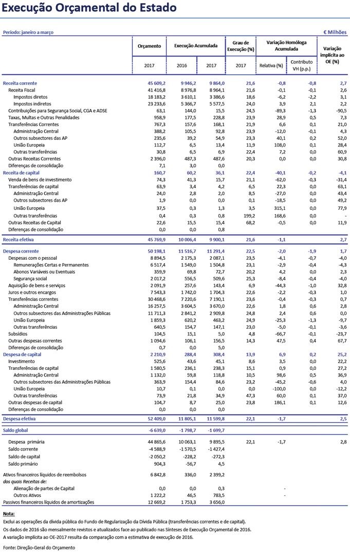 DGO - Síntese de Execução Orçamental Mensal - GEE