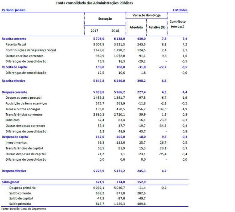 DGO - Síntese de Execução Orçamental - GEE