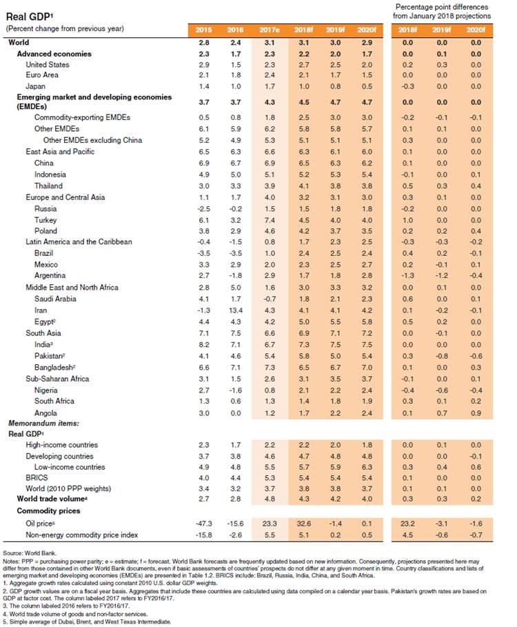 Global Economic Prospects - Banco Mundial - GEE