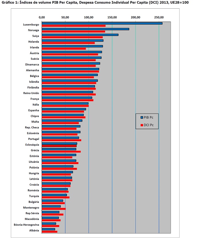 INE - Paridades de Poder de Compra - PIB per capita - GEE