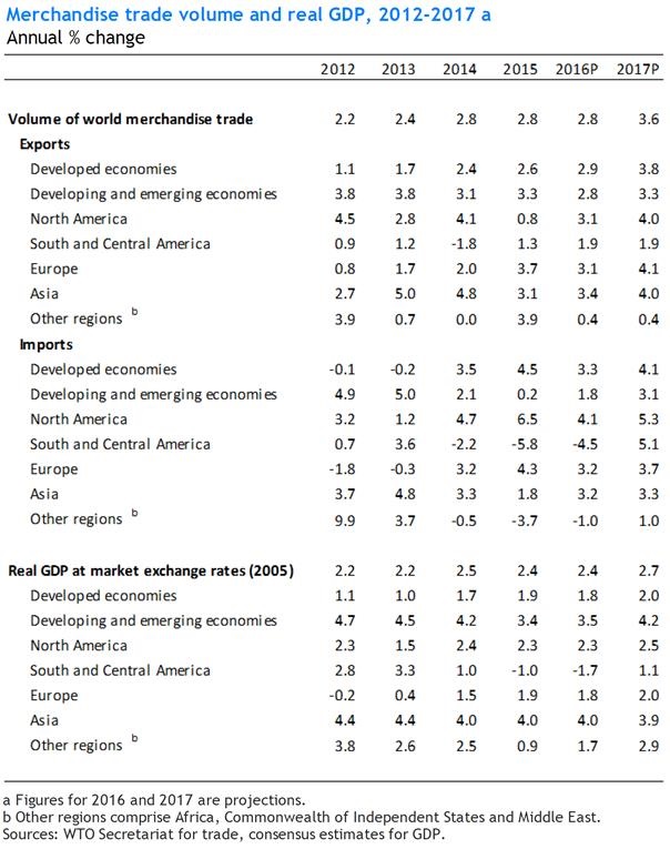 Mapa: Portugal a meio da tabela no crescimento mundial - Conjuntura -  Jornal de Negócios